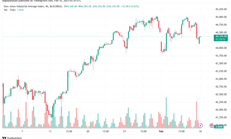 تحليل مؤشر داو جونز US30 DOW JONES-10-2-2025