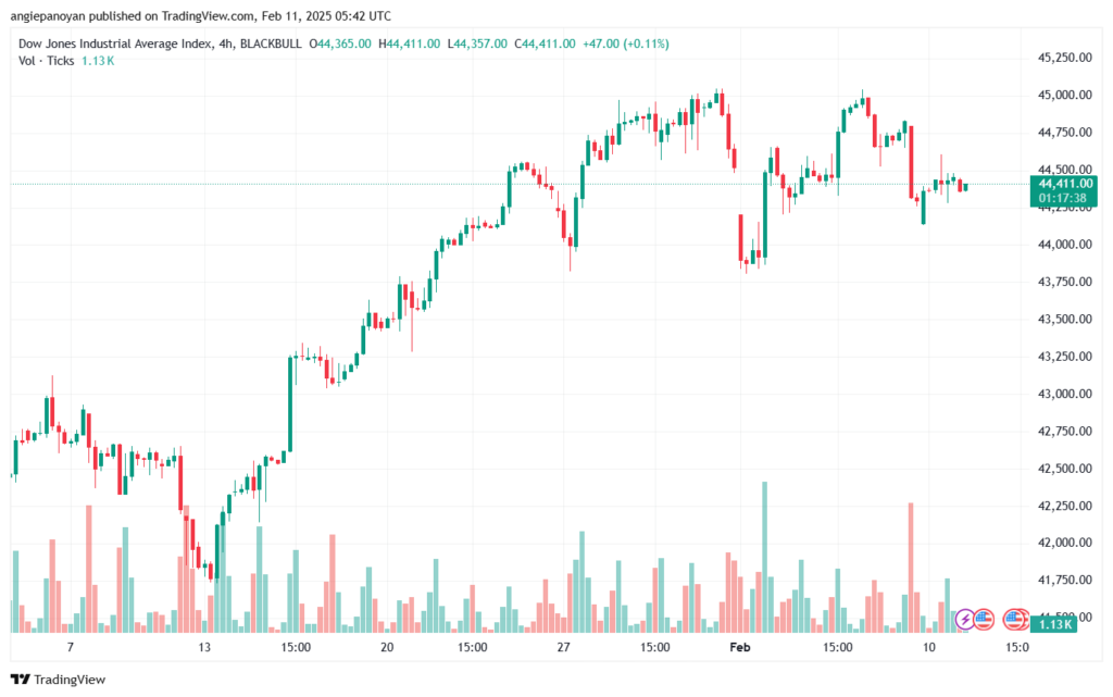 تحليل مؤشر داو جونز US30 DOW JONES-11-2-2025