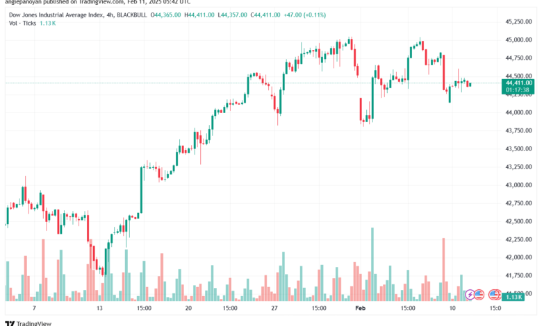 تحليل مؤشر داو جونز US30 DOW JONES-11-2-2025