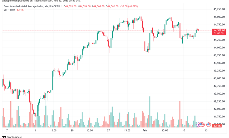 تحليل مؤشر داو جونز US30 DOW JONES-12-2-2025