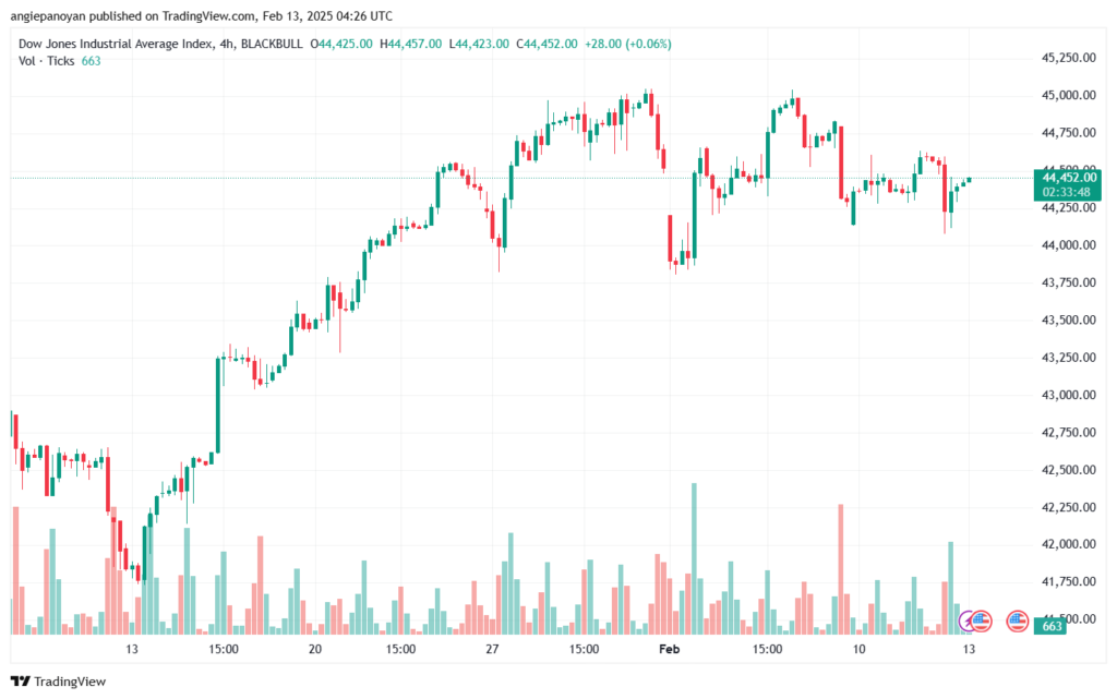 تحليل مؤشر داو جونز US30 DOW JONES-13-2-2025