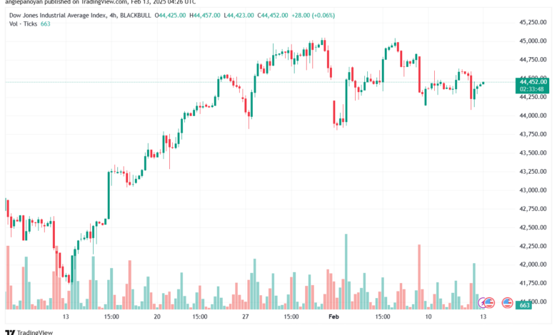 تحليل مؤشر داو جونز US30 DOW JONES-13-2-2025