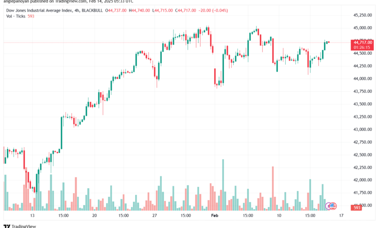 تحليل مؤشر داو جونز US30 DOW JONES-14-2-2025