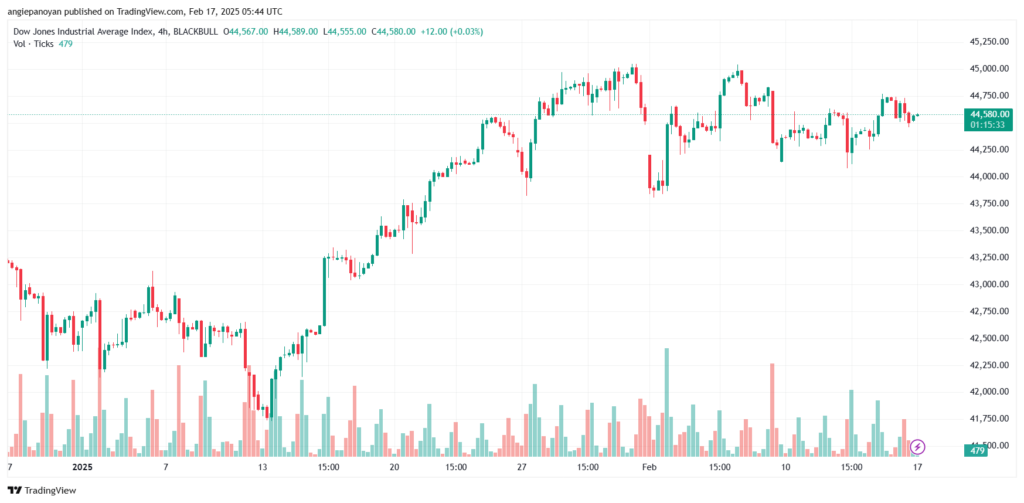 تحليل مؤشر داو جونز US30 DOW JONES-17-2-2025