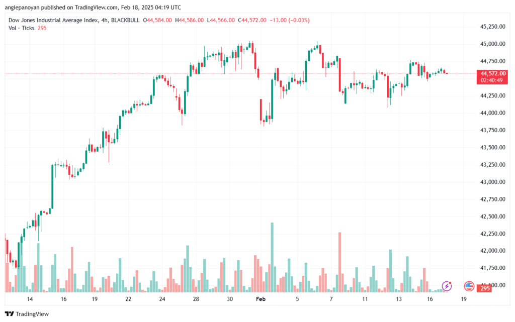 تحليل مؤشر داو جونز US30 DOW JONES-18-2-2025