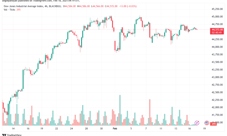 تحليل مؤشر داو جونز US30 DOW JONES-18-2-2025