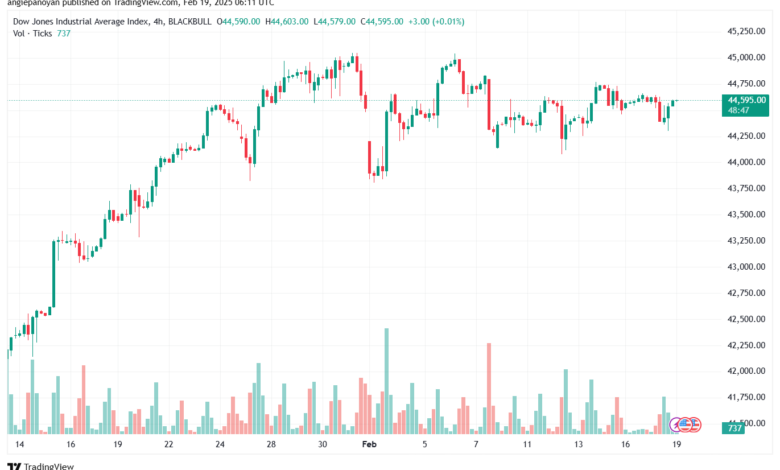 تحليل مؤشر داو جونز US30 DOW JONES-19-2-2025