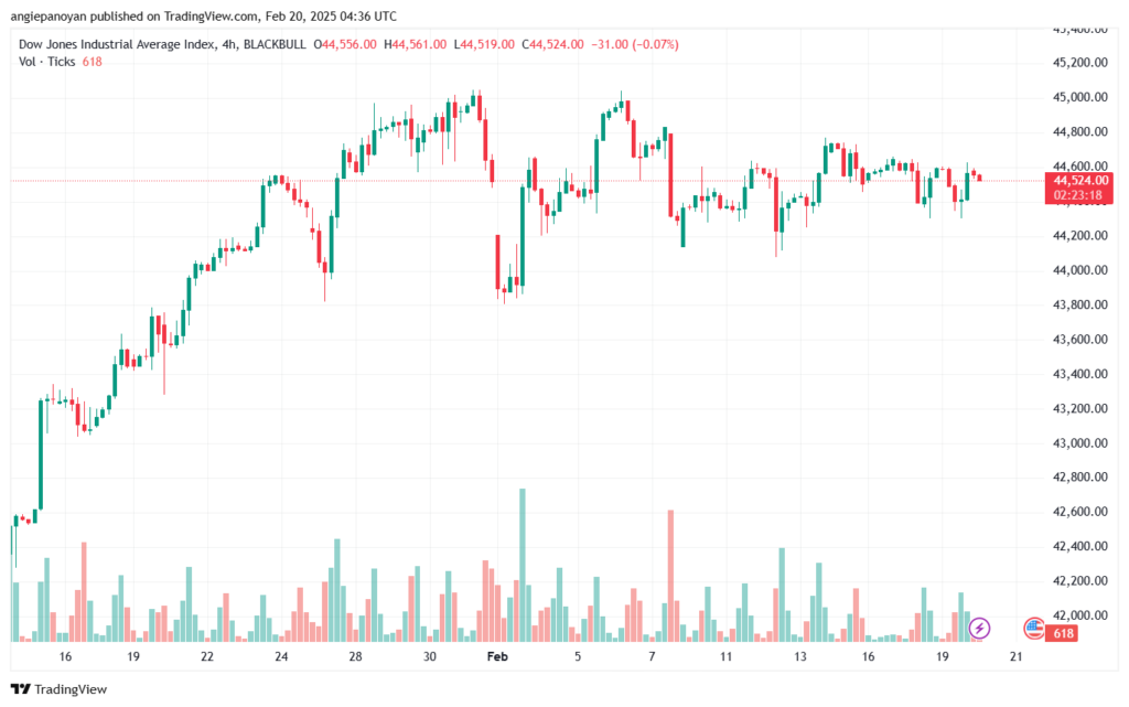 تحليل مؤشر داو جونز US30 DOW JONES-20-2-2025