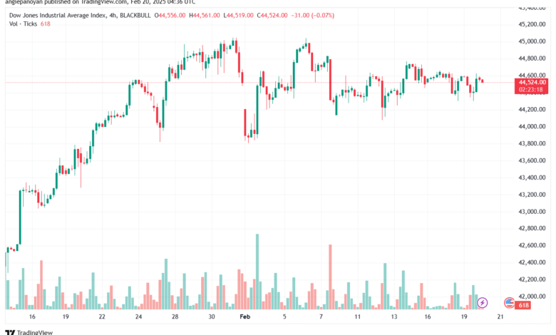 تحليل مؤشر داو جونز US30 DOW JONES-20-2-2025