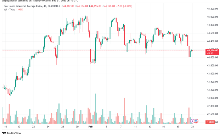 تحليل مؤشر داو جونز US30 DOW JONES-21-2-2025