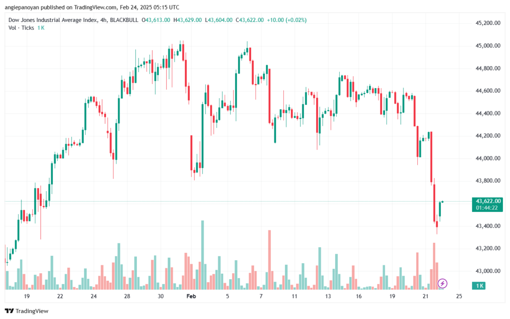 تحليل مؤشر داو جونز US30 DOW JONES-24-2-2025