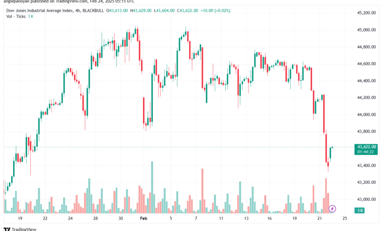 تحليل مؤشر داو جونز US30 DOW JONES-24-2-2025