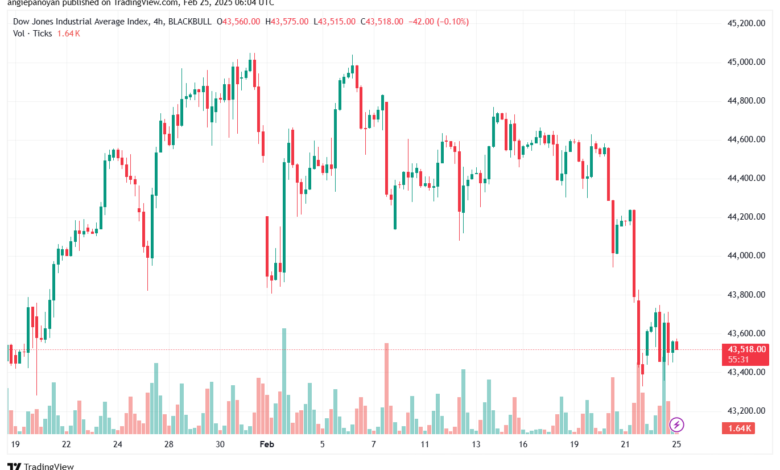 تحليل مؤشر داو جونز US30 DOW JONES-25-2-2025