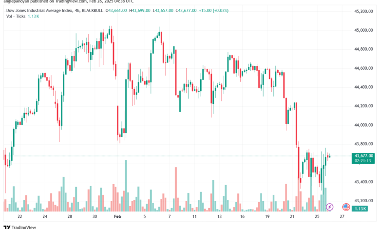تحليل مؤشر داو جونز US30 DOW JONES-26-2-2025