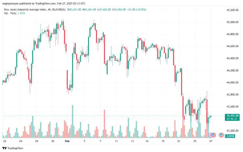 تحليل مؤشر داو جونز US30 DOW JONES-27-2-2025