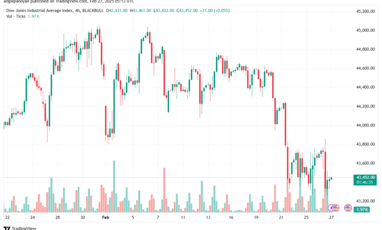 تحليل مؤشر داو جونز US30 DOW JONES-27-2-2025