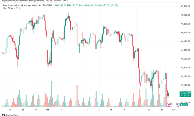 تحليل مؤشر داو جونز US30 DOW JONES-28-2-2025