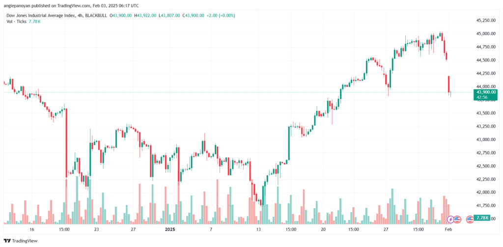 تحليل مؤشر داو جونز US30 DOW JONES-3-2-2025