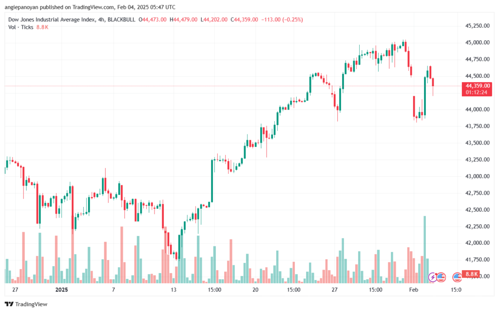 تحليل مؤشر داو جونز US30 DOW JONES-4-2-2025