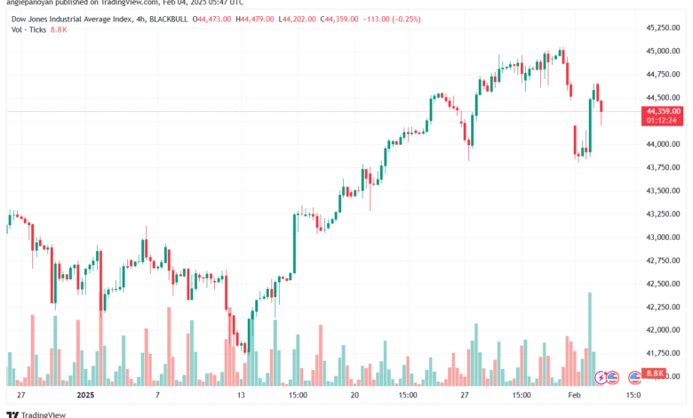 تحليل مؤشر داو جونز US30 DOW JONES-4-2-2025