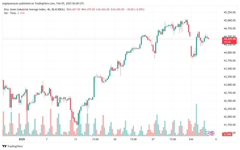 تحليل مؤشر داو جونز US30 DOW JONES-5-2-2025