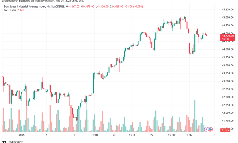 تحليل مؤشر داو جونز US30 DOW JONES-5-2-2025