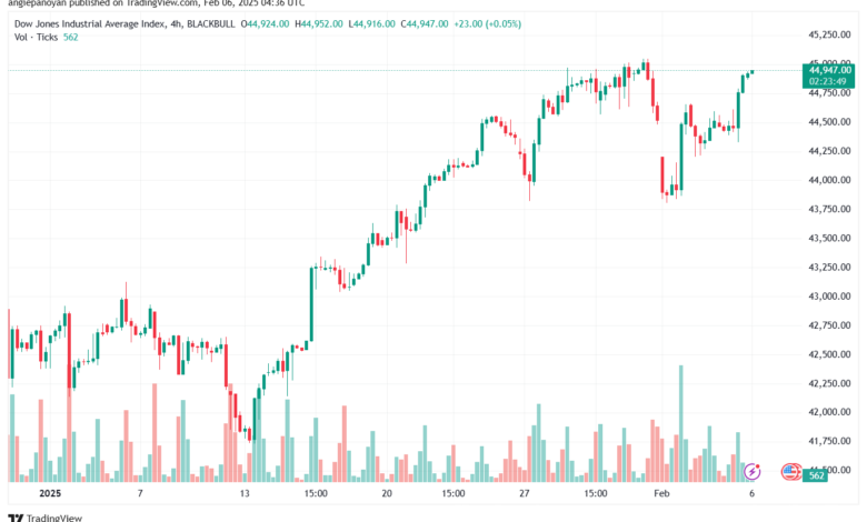 تحليل مؤشر داو جونز US30 DOW JONES-6-2-2025