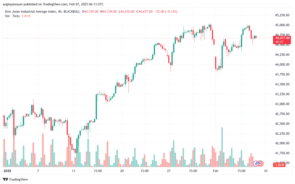 تحليل مؤشر داو جونز US30 DOW JONES-7-2-2025