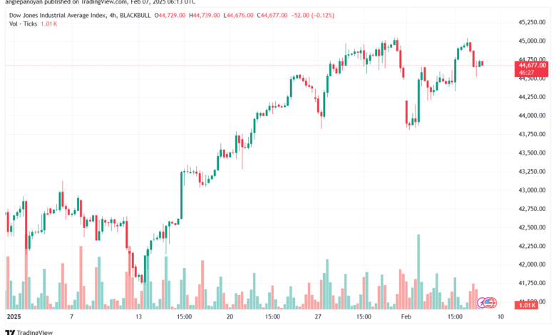 تحليل مؤشر داو جونز US30 DOW JONES-7-2-2025