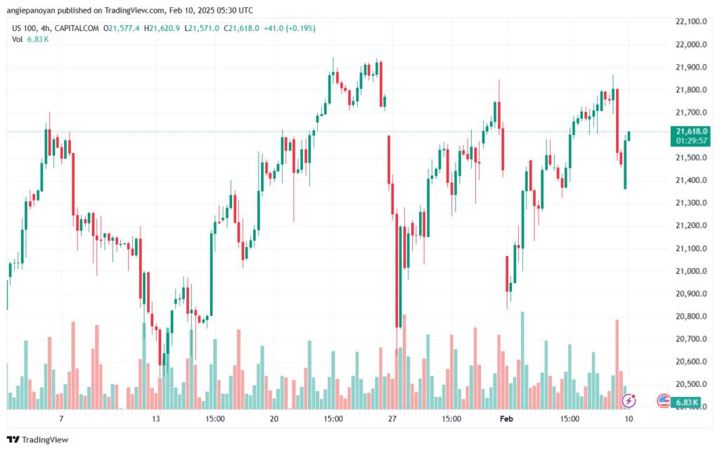 تحليل مؤشر ناسداك الفني US100-NASDAQ-10-2-2025