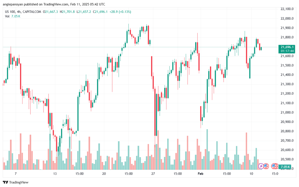 تحليل مؤشر ناسداك الفني US100-NASDAQ-11-2-2025