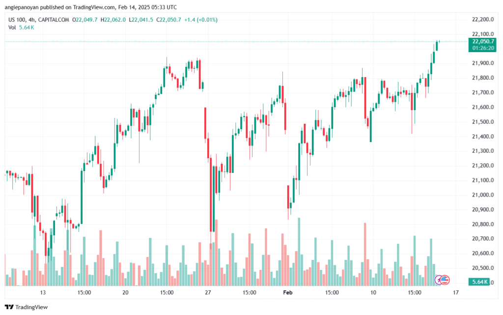 تحليل مؤشر ناسداك الفني US100-NASDAQ-14-2-2025