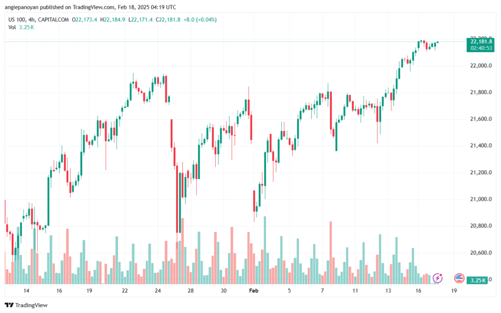تحليل مؤشر ناسداك الفني US100-NASDAQ-18-2-2025