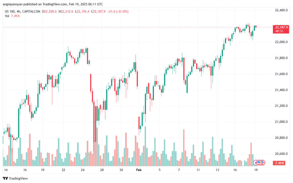 تحليل مؤشر ناسداك الفني US100-NASDAQ-19-2-2025
