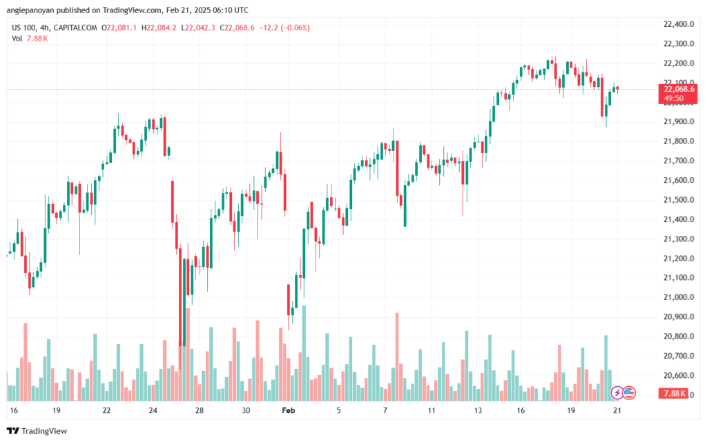 تحليل مؤشر ناسداك الفني US100-NASDAQ-21-2-2025