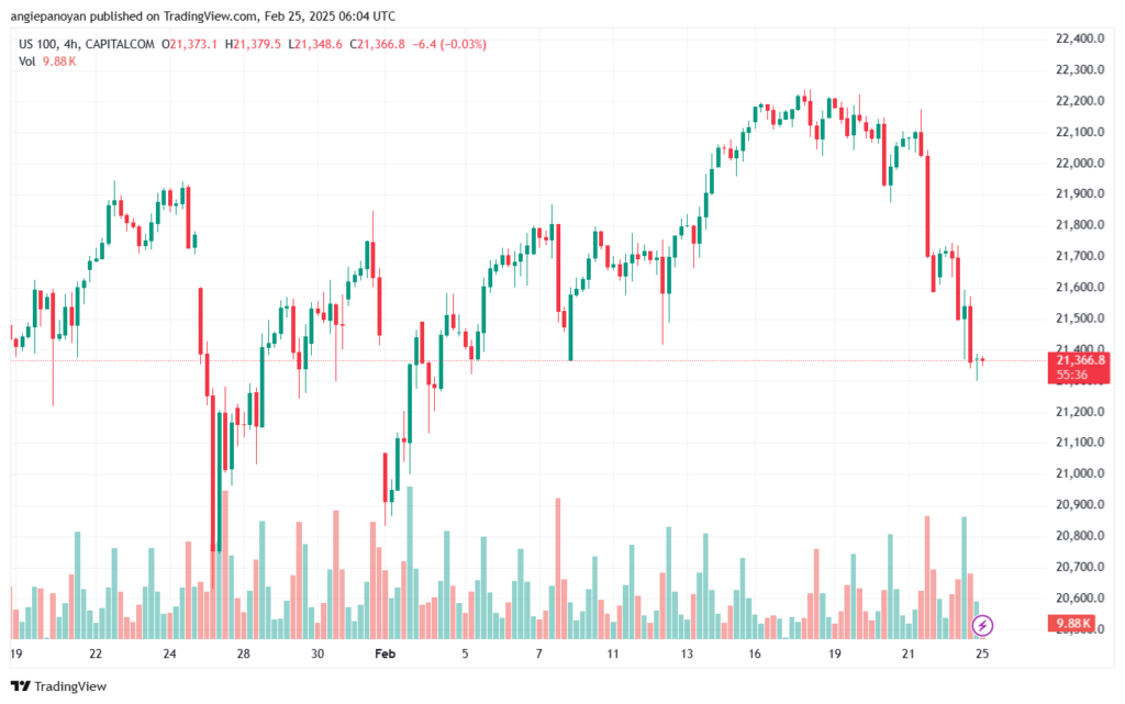 تحليل مؤشر ناسداك الفني US100-NASDAQ-25-2-2025