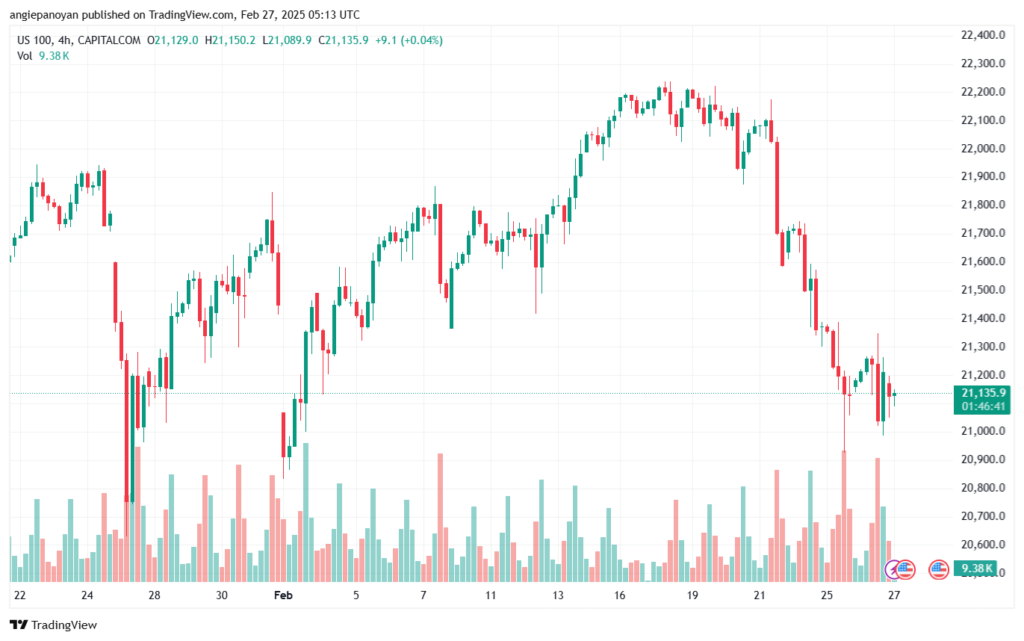 تحليل مؤشر ناسداك الفني US100-NASDAQ-27-2-2025