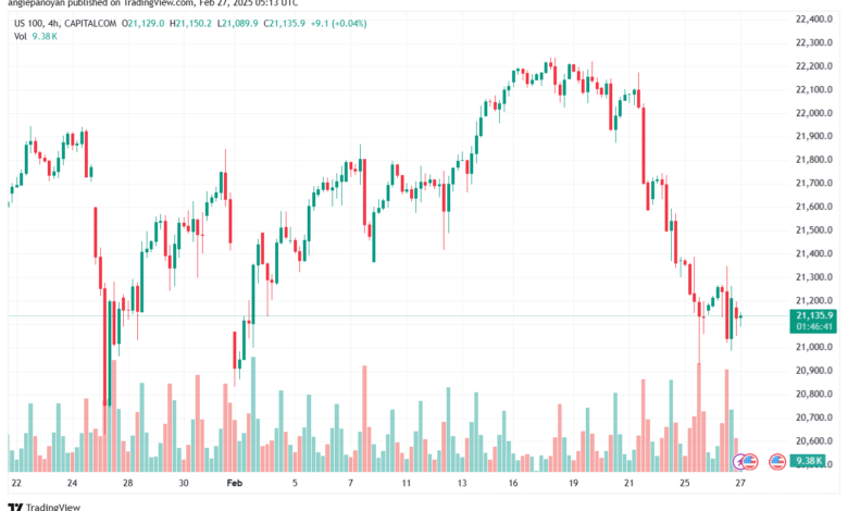 تحليل مؤشر ناسداك الفني US100-NASDAQ-27-2-2025