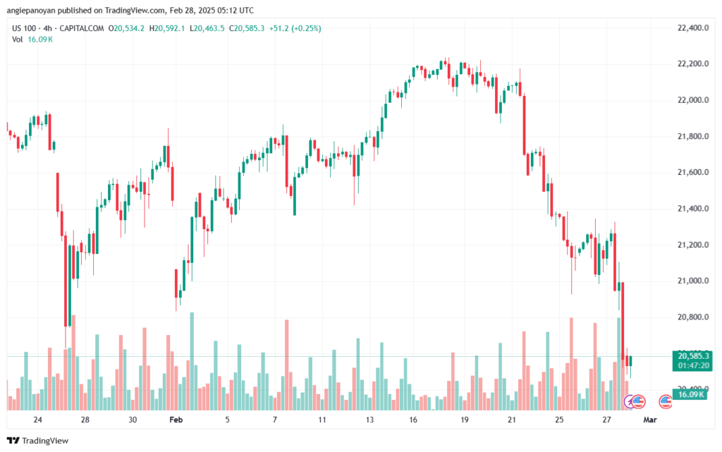 تحليل مؤشر ناسداك الفني US100-NASDAQ-28-2-2025