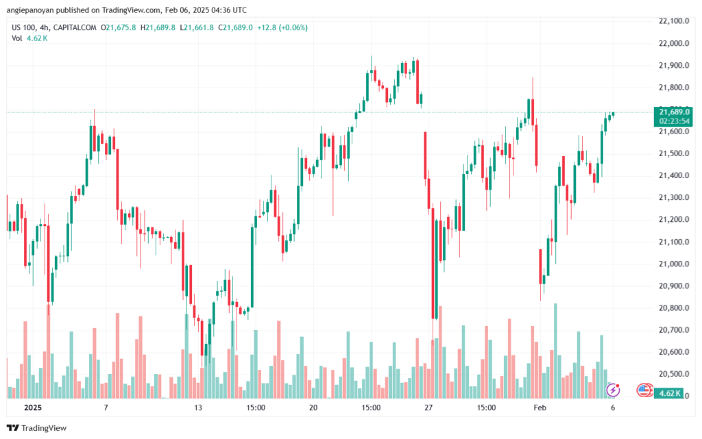 تحليل مؤشر ناسداك الفني US100-NASDAQ-6-2-2025