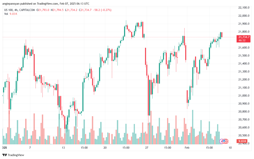 تحليل مؤشر ناسداك الفني US100-NASDAQ-7-2-2025