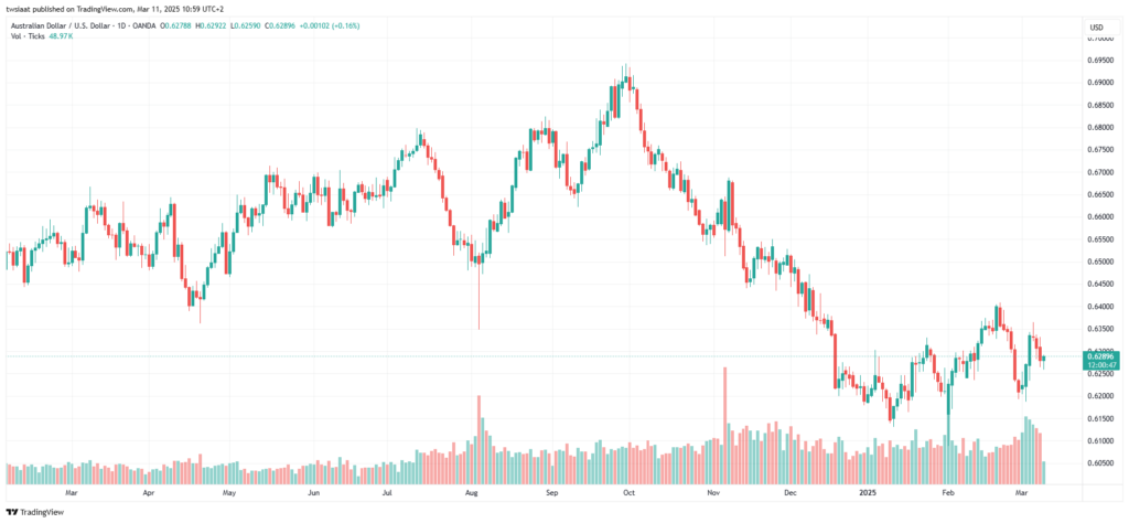 AUDUSD_ 11-03-25تحليل الاسترالي دولار