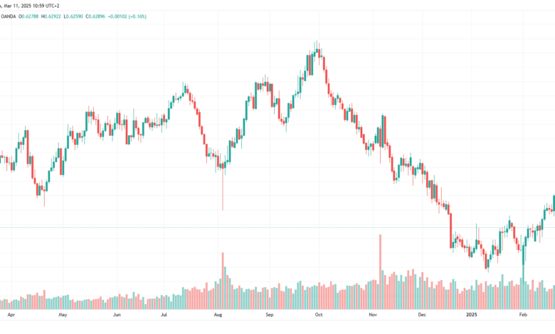 AUDUSD_ 11-03-25تحليل الاسترالي دولار