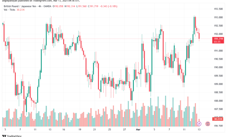 تحليل-GBPJPY-13-3-2025