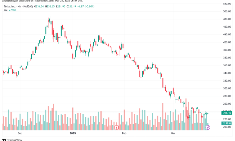 تحليل سهم تسلا الفني TSLA-21-3-2025