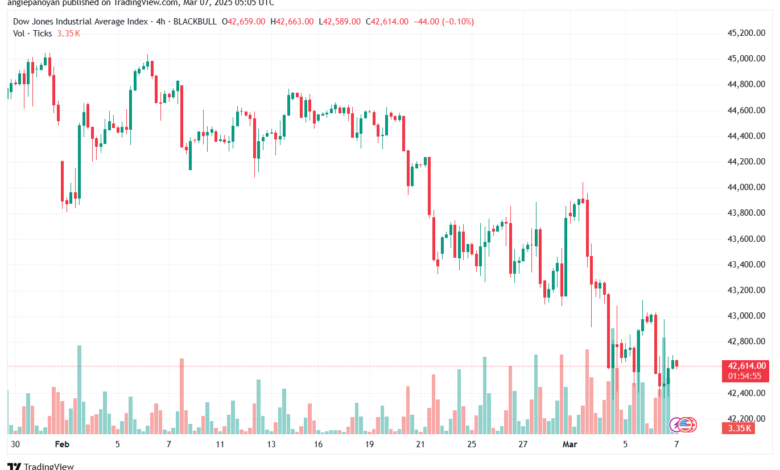 تحليل مؤشر داو جونز US30 DOW JONES-7-3-2025