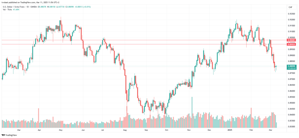 USDCHF_2025-03-11تحليل الدولار فرنك