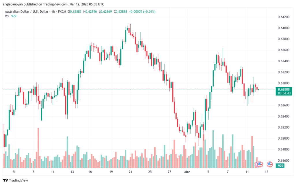 تحليل-AUDUSD-12-3-2025