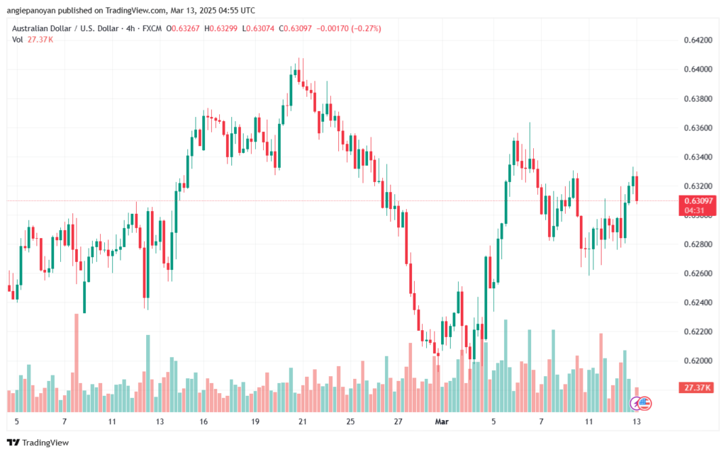 تحليل-AUDUSD-13-3-2025