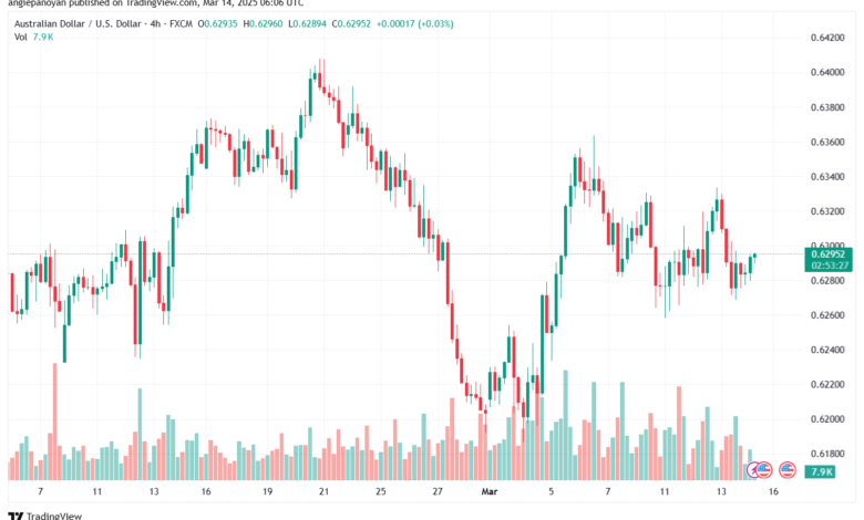 تحليل-AUDUSD-14-3-2025